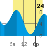 Marmot Island tide chart for Friday, April 24, 2026