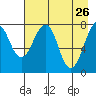 Marmot Island tide chart for Sunday, April 26, 2026