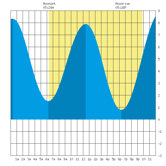 Marmot Island tide chart for Monday, April 27, 2026