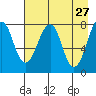 Marmot Island tide chart for Monday, April 27, 2026