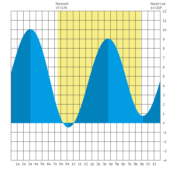 Marmot Island tide chart for Thursday, April 2, 2026