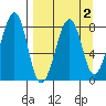 Marmot Island tide chart for Thursday, April 2, 2026
