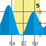 Marmot Island tide chart for Sunday, April 5, 2026
