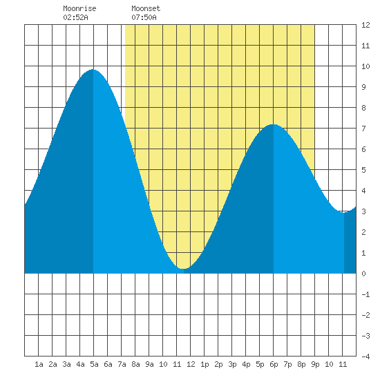 Marmot Island tide chart for Monday, April 6, 2026