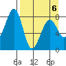Marmot Island tide chart for Monday, April 6, 2026