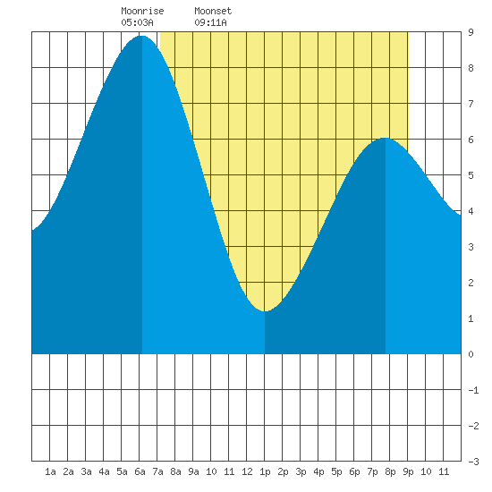 Marmot Island tide chart for Wednesday, April 8, 2026