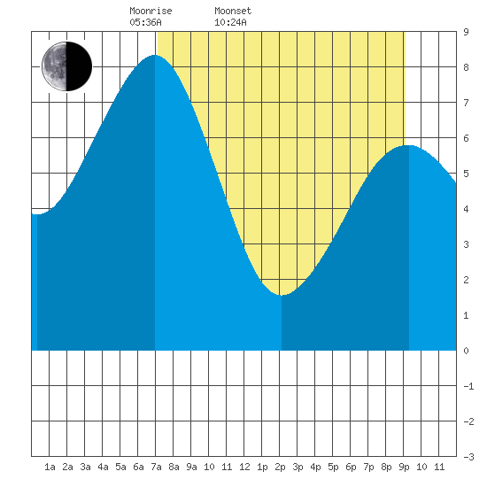 Marmot Island tide chart for Thursday, April 9, 2026