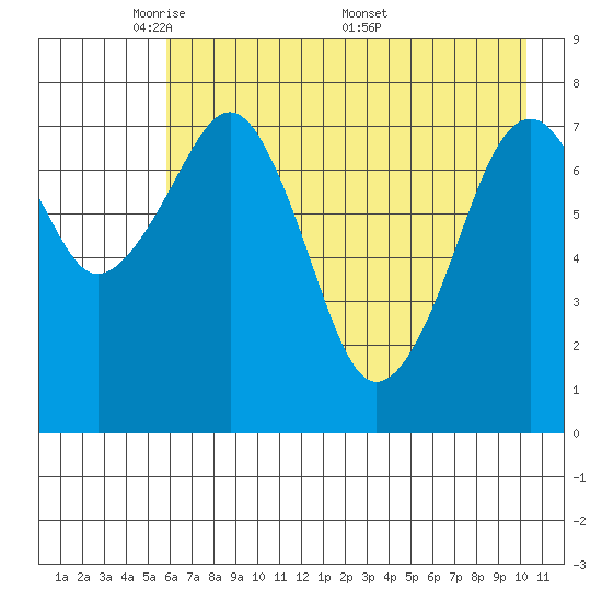 Marmot Island tide chart for Sunday, May 10, 2026