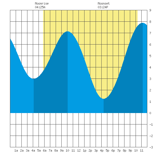 Marmot Island tide chart for Monday, May 11, 2026