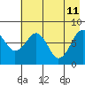 Marmot Island tide chart for Monday, May 11, 2026