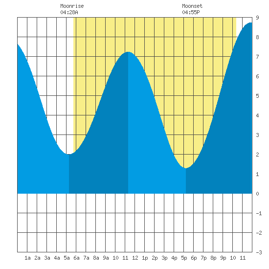 Marmot Island tide chart for Tuesday, May 12, 2026