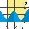 Marmot Island tide chart for Tuesday, May 12, 2026