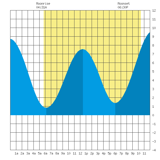 Marmot Island tide chart for Wednesday, May 13, 2026