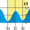 Marmot Island tide chart for Wednesday, May 13, 2026