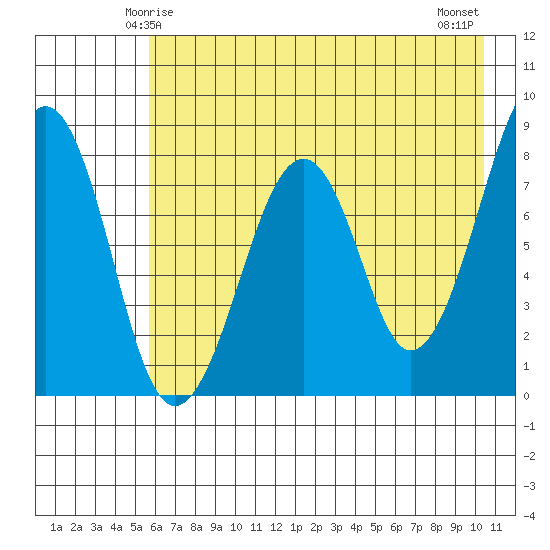 Marmot Island tide chart for Thursday, May 14, 2026