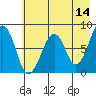 Marmot Island tide chart for Thursday, May 14, 2026