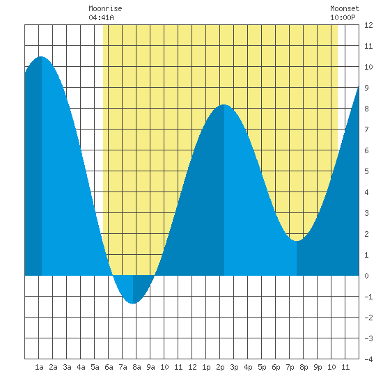 Marmot Island tide chart for Friday, May 15, 2026