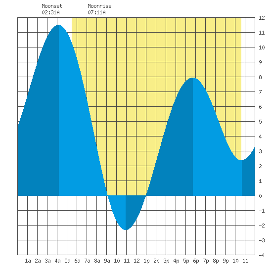 Marmot Island tide chart for Tuesday, May 19, 2026
