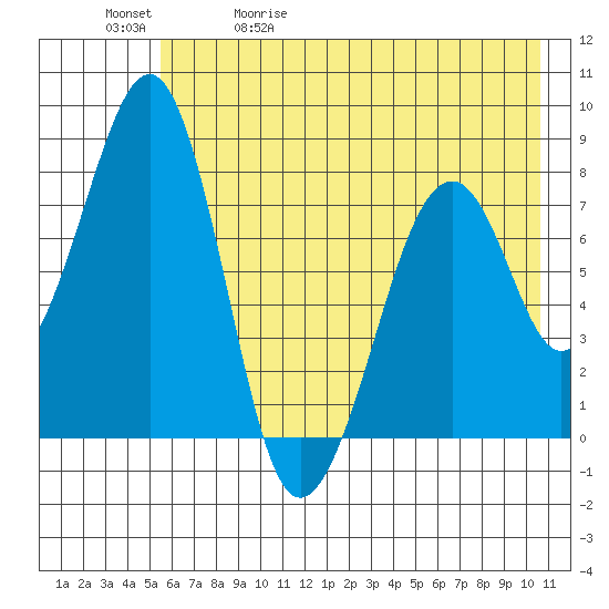 Marmot Island tide chart for Wednesday, May 20, 2026