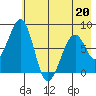 Marmot Island tide chart for Wednesday, May 20, 2026
