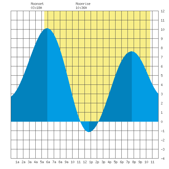 Marmot Island tide chart for Thursday, May 21, 2026
