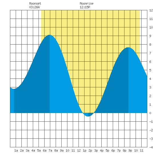Marmot Island tide chart for Friday, May 22, 2026