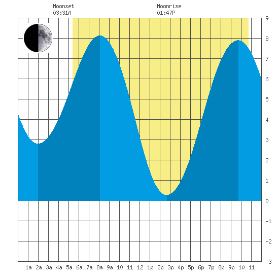 Marmot Island tide chart for Saturday, May 23, 2026