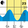 Marmot Island tide chart for Saturday, May 23, 2026