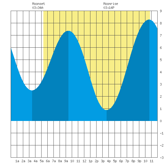 Marmot Island tide chart for Sunday, May 24, 2026