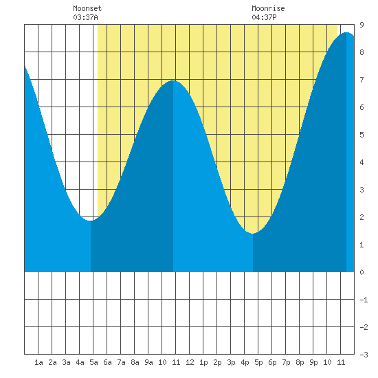 Marmot Island tide chart for Monday, May 25, 2026