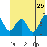 Marmot Island tide chart for Monday, May 25, 2026