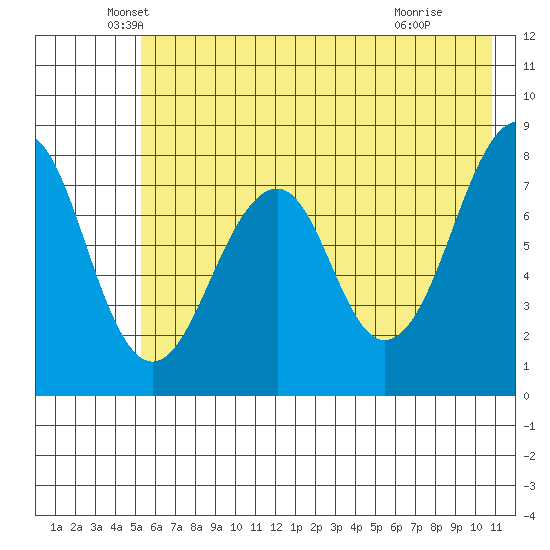 Marmot Island tide chart for Tuesday, May 26, 2026