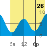 Marmot Island tide chart for Tuesday, May 26, 2026