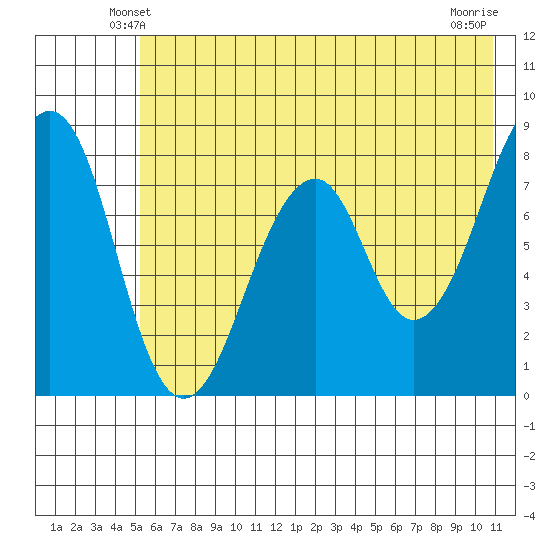 Marmot Island tide chart for Thursday, May 28, 2026