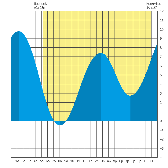 Marmot Island tide chart for Friday, May 29, 2026