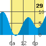 Marmot Island tide chart for Friday, May 29, 2026