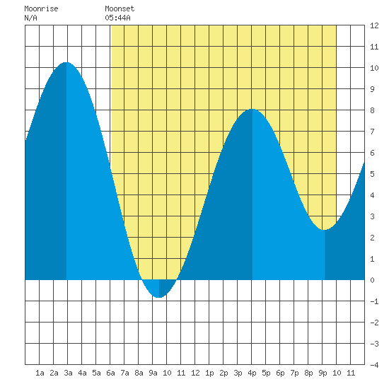 Marmot Island tide chart for Saturday, May 2, 2026