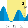 Marmot Island tide chart for Saturday, May 2, 2026