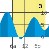 Marmot Island tide chart for Sunday, May 3, 2026