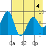 Marmot Island tide chart for Monday, May 4, 2026