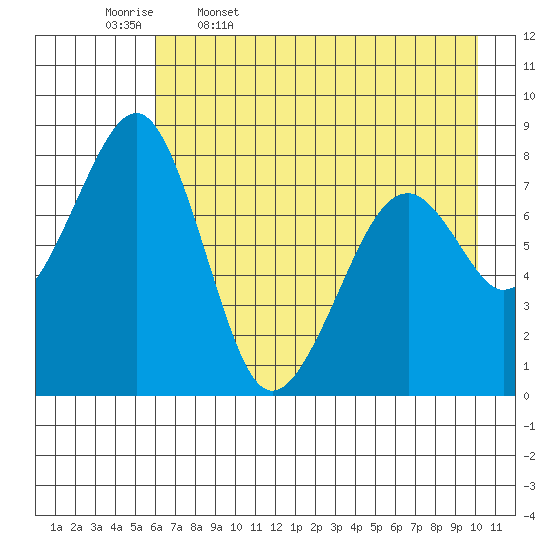 Marmot Island tide chart for Wednesday, May 6, 2026