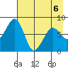 Marmot Island tide chart for Wednesday, May 6, 2026