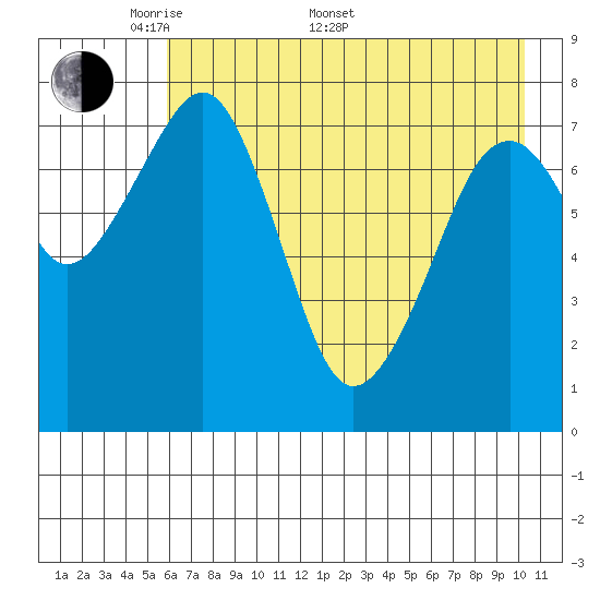 Marmot Island tide chart for Saturday, May 9, 2026