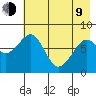 Marmot Island tide chart for Saturday, May 9, 2026