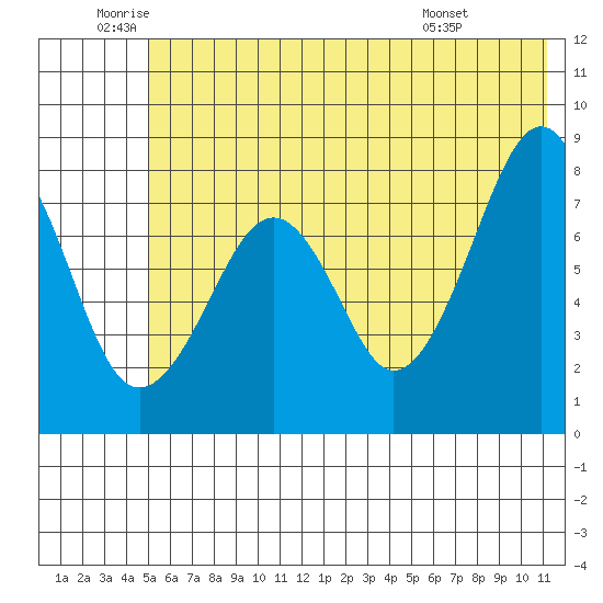 Marmot Island tide chart for Wednesday, June 10, 2026
