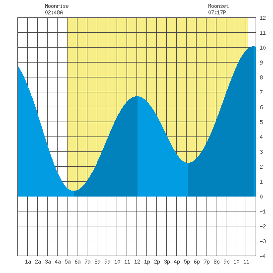 Marmot Island tide chart for Thursday, June 11, 2026