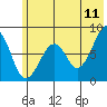 Marmot Island tide chart for Thursday, June 11, 2026