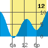Marmot Island tide chart for Friday, June 12, 2026