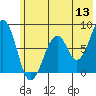 Marmot Island tide chart for Saturday, June 13, 2026