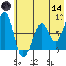 Marmot Island tide chart for Sunday, June 14, 2026